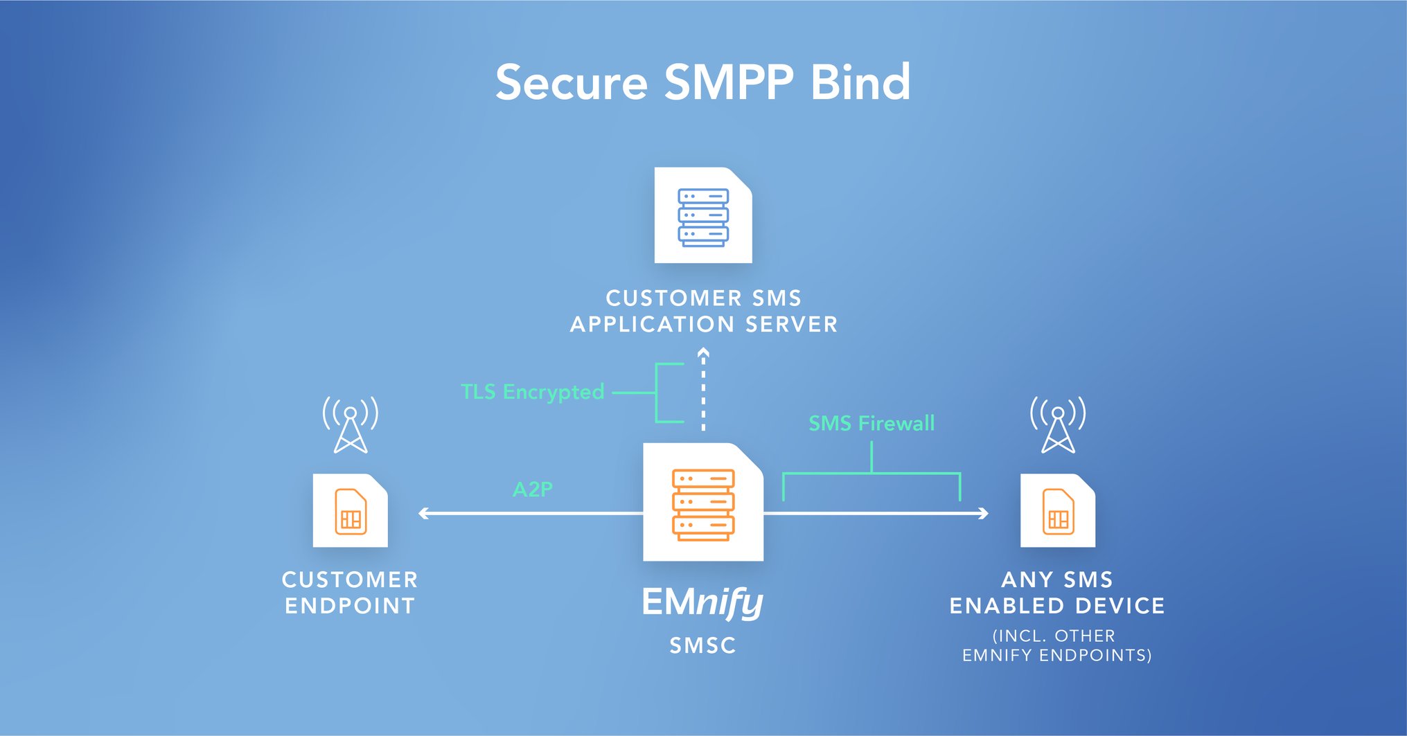 SMPP Short Message PeertoPeer Protocol